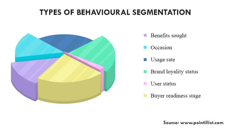 Graph illustrating types of behavioral segmentation.