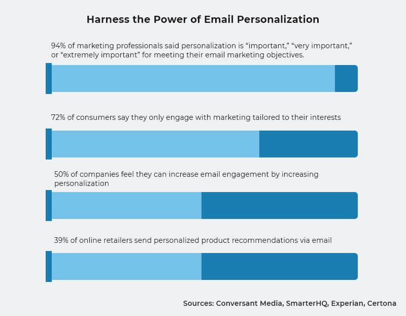 Graph showing the importance of different aspects of email personalization.