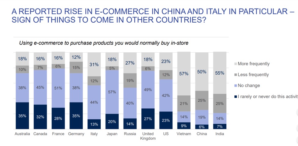 Rise in ecommerce in China and Italy during COVID-19 pandemic