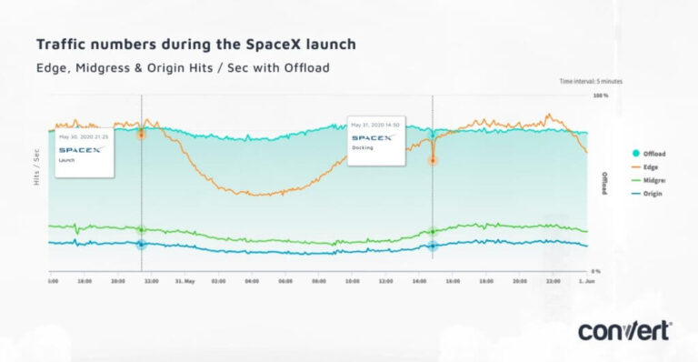 How the SpaceX Launch Stole Online Traffic