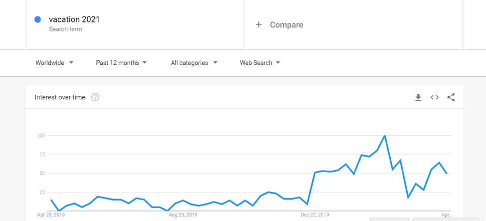 vacation 2021 keyword activity on Google Trends