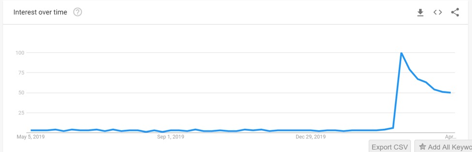 virtual tours keyword activity on Google Trends