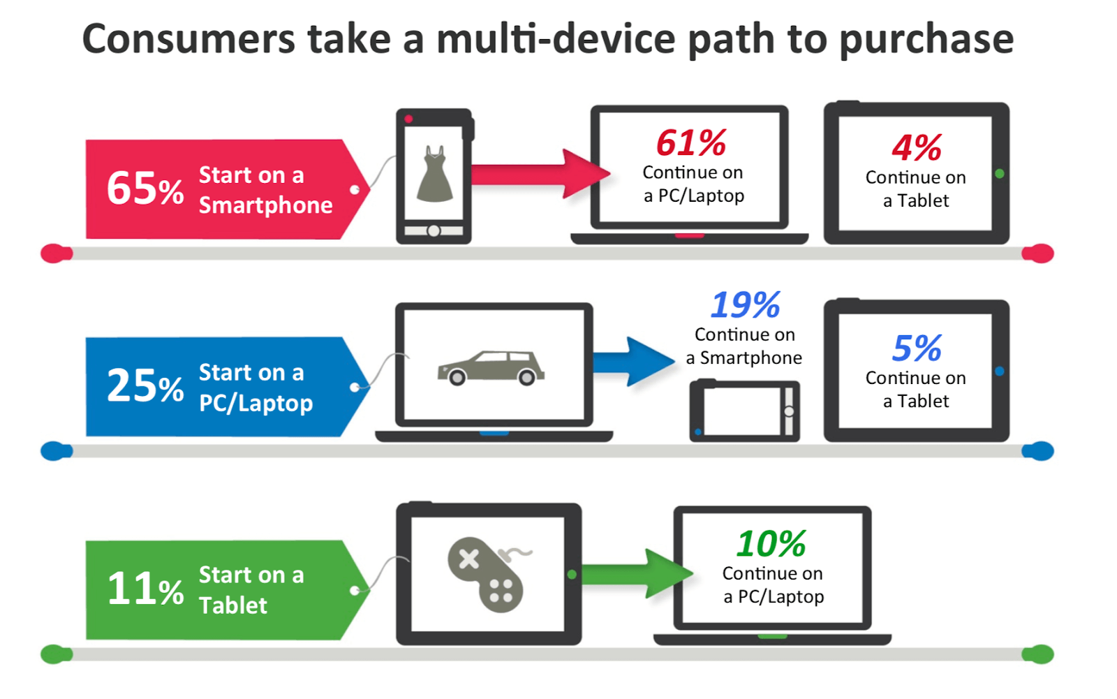 Graphic demonstrating customers' multi-device path to purchase.