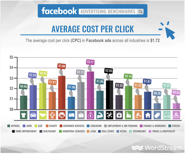Facebook Traffic Ads: 5 Ways to Get More Visitors at Lower Costs