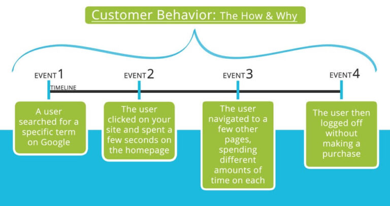 Getting Inside Their Heads: The Role of Customer Behavior Modeling in Conversion Rate Optimization
