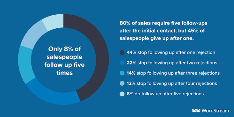 How to Follow Up With Sales Leads: 8 Best Practices to Land More Clients