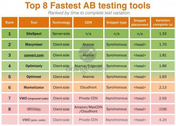 Changing Your A/B Testing Tool? Here are 12 Important Factors to Consider