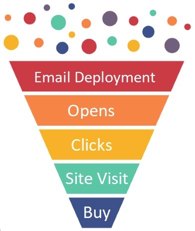 Illustration of an email funnel: email deployment, opens, clicks, site visit, buy.