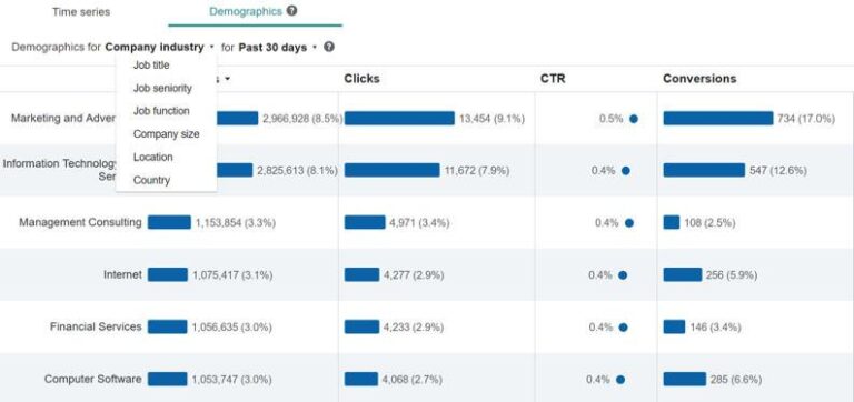 How to Supercharge Your PPC Performance Using LinkedIn Audiences