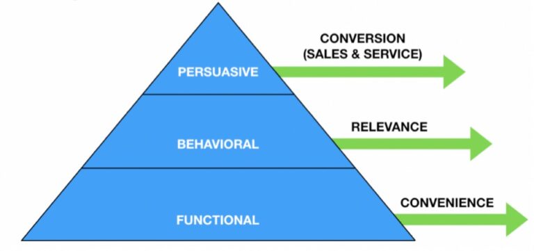 Personalization-at-Scale for B2B: Delivering 100,000 Unique Experiences to 100,000 Users