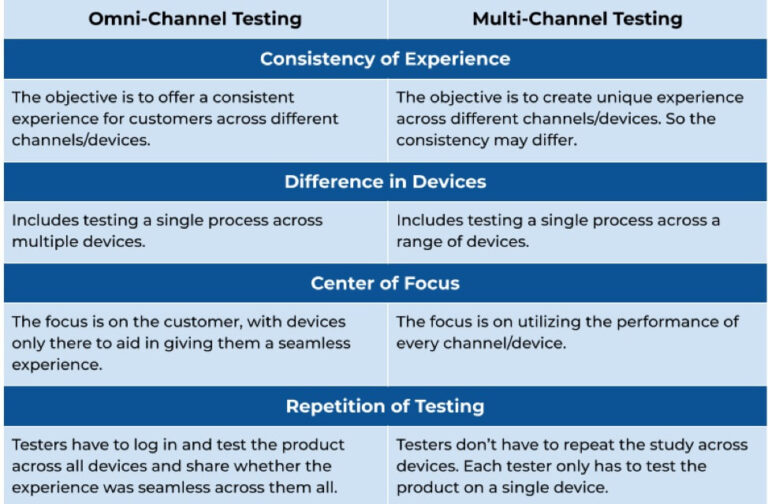 Omni-Channel Testing & Digital Assurance: The Overlap & What it Means for Products