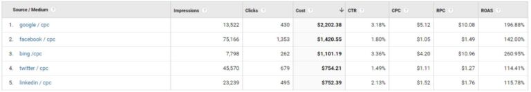 Combining Data from Google Analytics and Other Sources