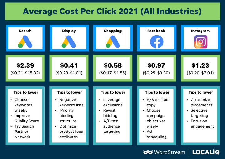 15 Ways to Lower Your Cost Per Click in Google & Facebook Ads