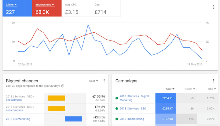 PPC Reporting Guide: How to Learn, Inform, & Impress With Your Data