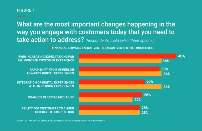 What challenges do FSI brands face in creating next-level digital experiences? [survey]