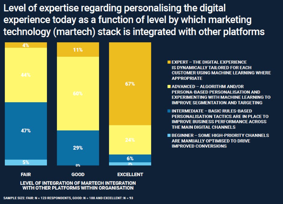 leevl of martech integration for achieving personalisation at manufacturers