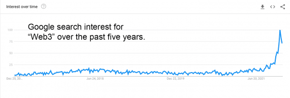 Screenshot of a Google Trends report for "web3"