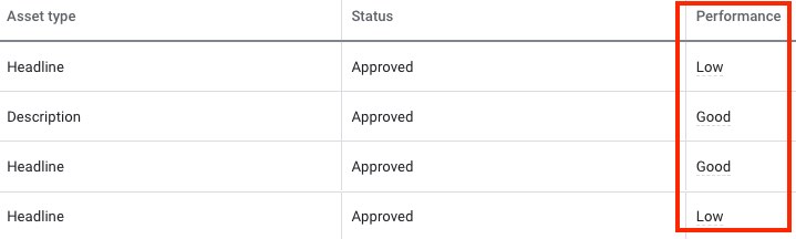 Screenshot of Google Ads report showing Low, Good, and Best performance