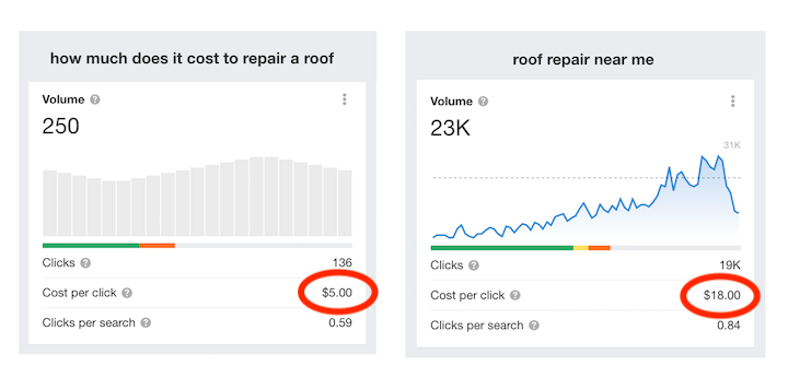 how much does google ads cost - keyword intent and cpc