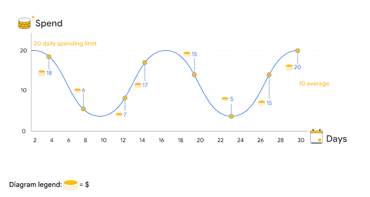 how much does google ads cost - how daily budget works