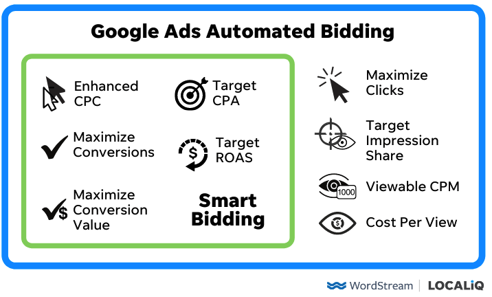 google ads pricing - automated bidding strategies