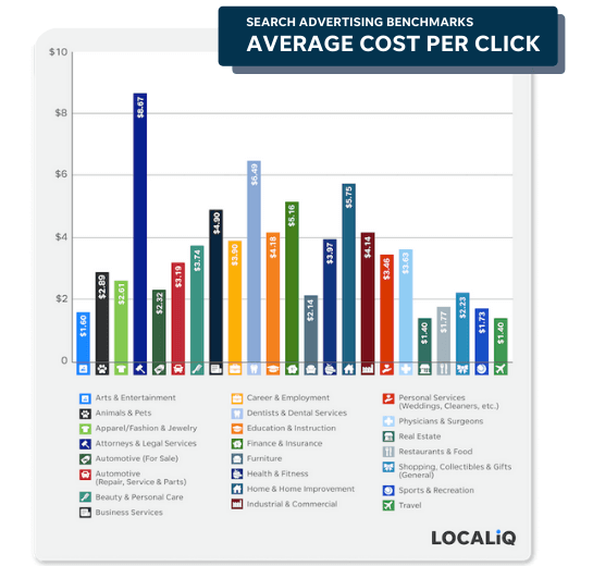How Much Does Google Ads Cost in 2022?