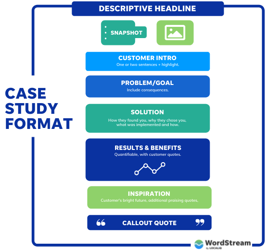 How to Write a Case Study (+10 Examples & Free Template!)