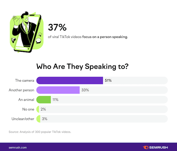 best time to post on tiktok - semrush study about speaking to camera