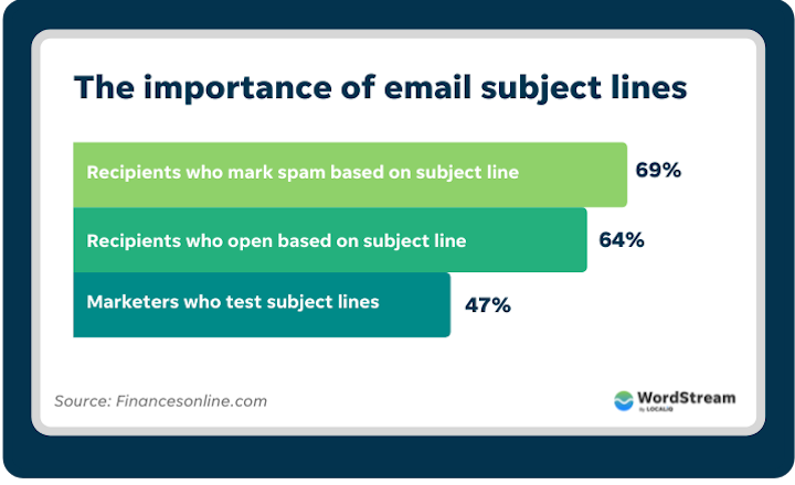 The 177 Best Email Subject Lines for Every Type of Email