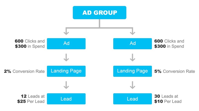 running a split test between the two ad variants