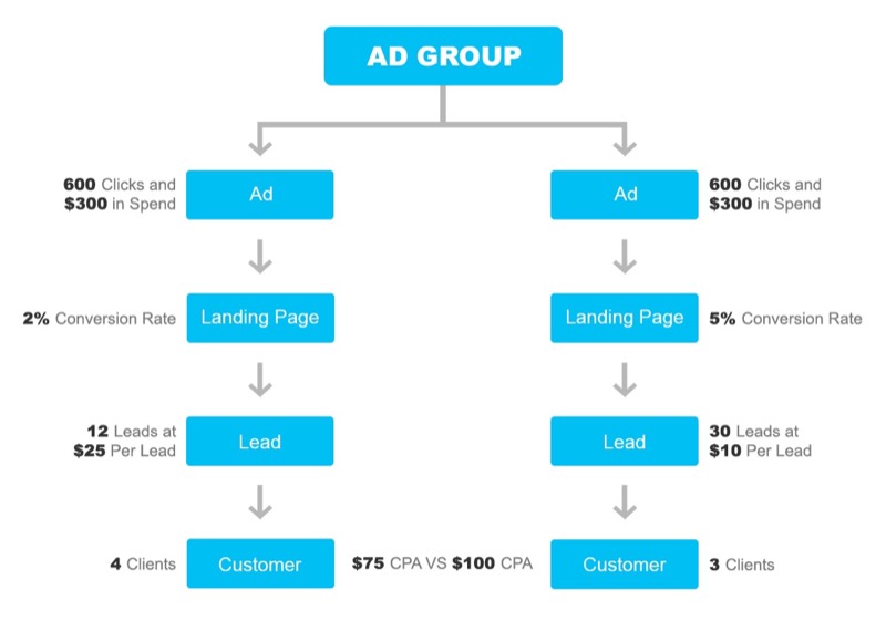 Use the Cost Per Acquisition to as a measure of performance