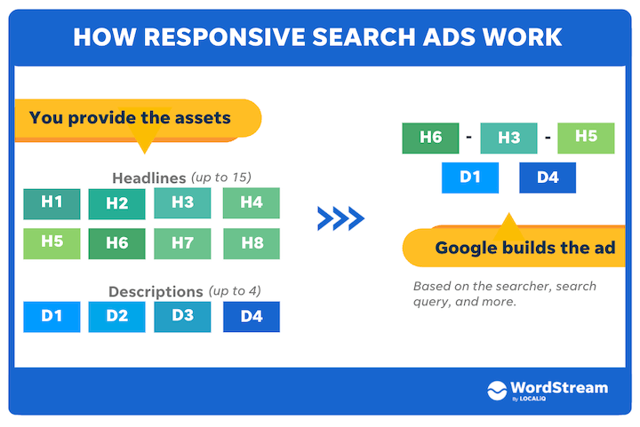 How to Master Responsive Search Ad Copy in 5 Steps (With a Template)