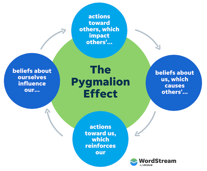 marketing psychology - the pgymalion effect