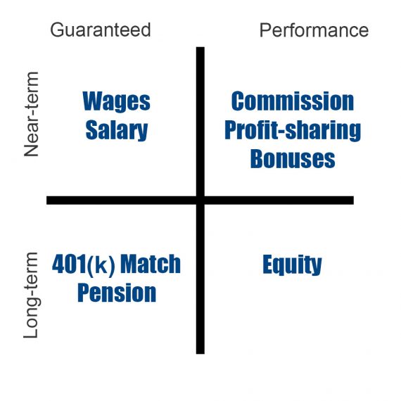 Employee Compensation Options, Near and Long-term