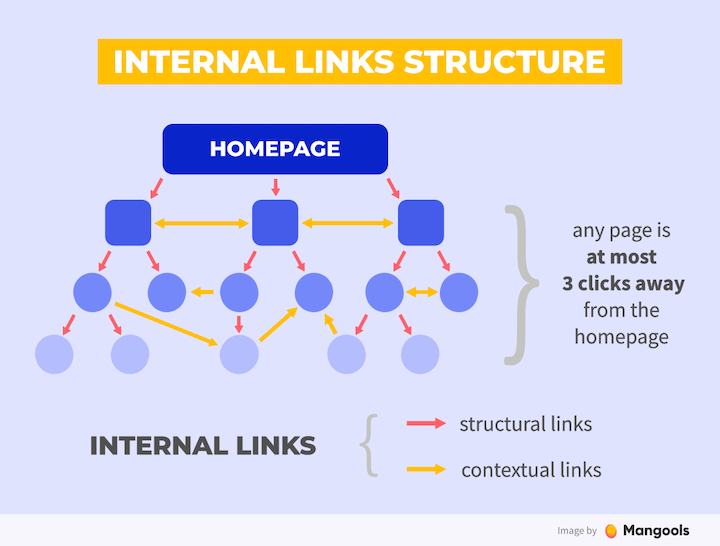 Internal Linking: Types, Tips & Tactics to Improve Your SEO