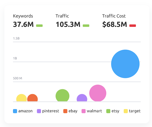 competitor keyword analysis example using semrush