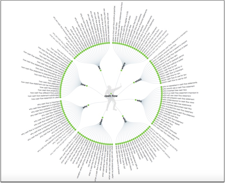 Serpstat is a great tool to research keyword-based questions