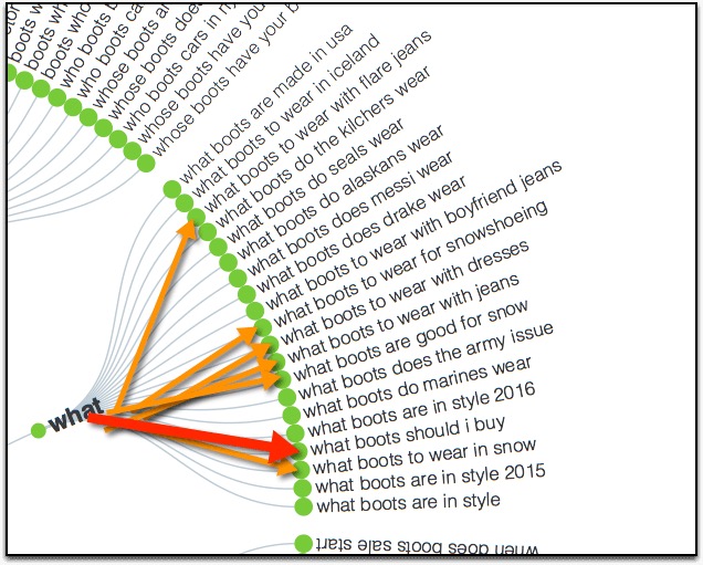 The tool makes keyword research really inspiring helping