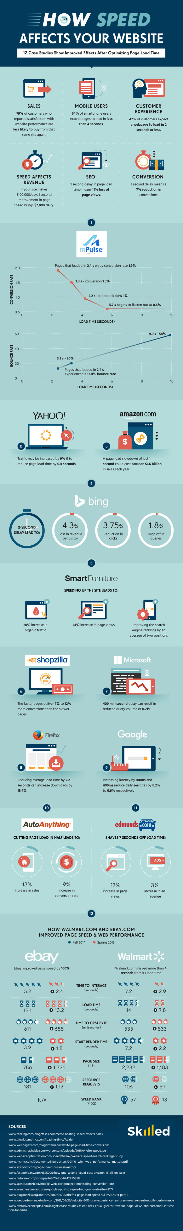 how speed affects your website infographic