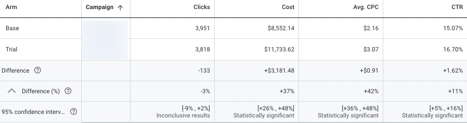 Google Ads dashboard showing testing results