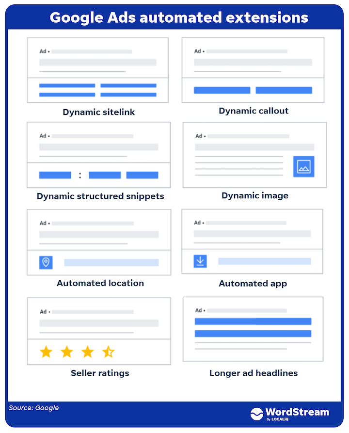 google ads automated extensions