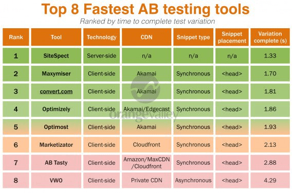 convert top ab testing tool
