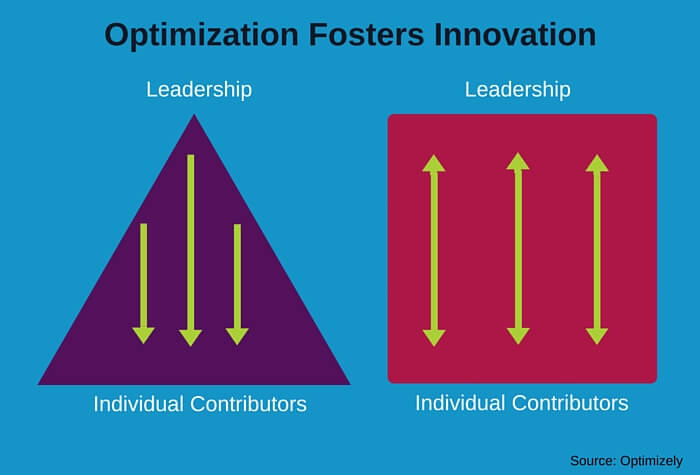 optimization foster innovation 