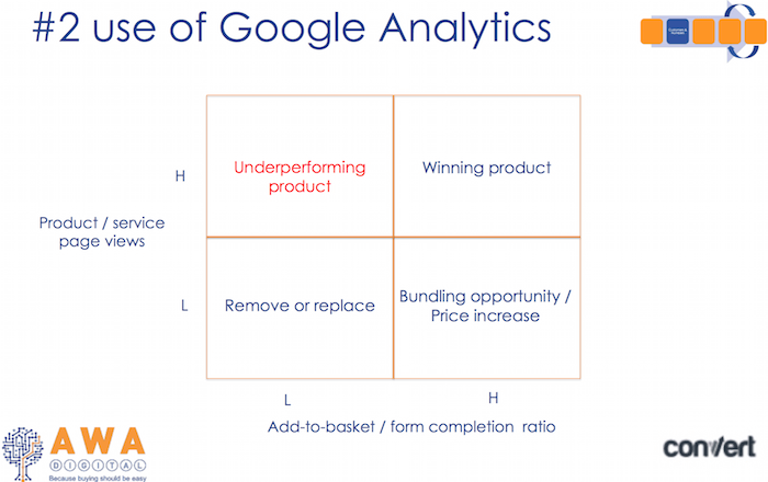 Use of Google Analytics