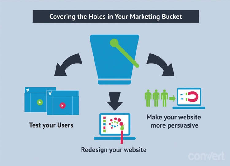Holes In Your Marketing Bucket