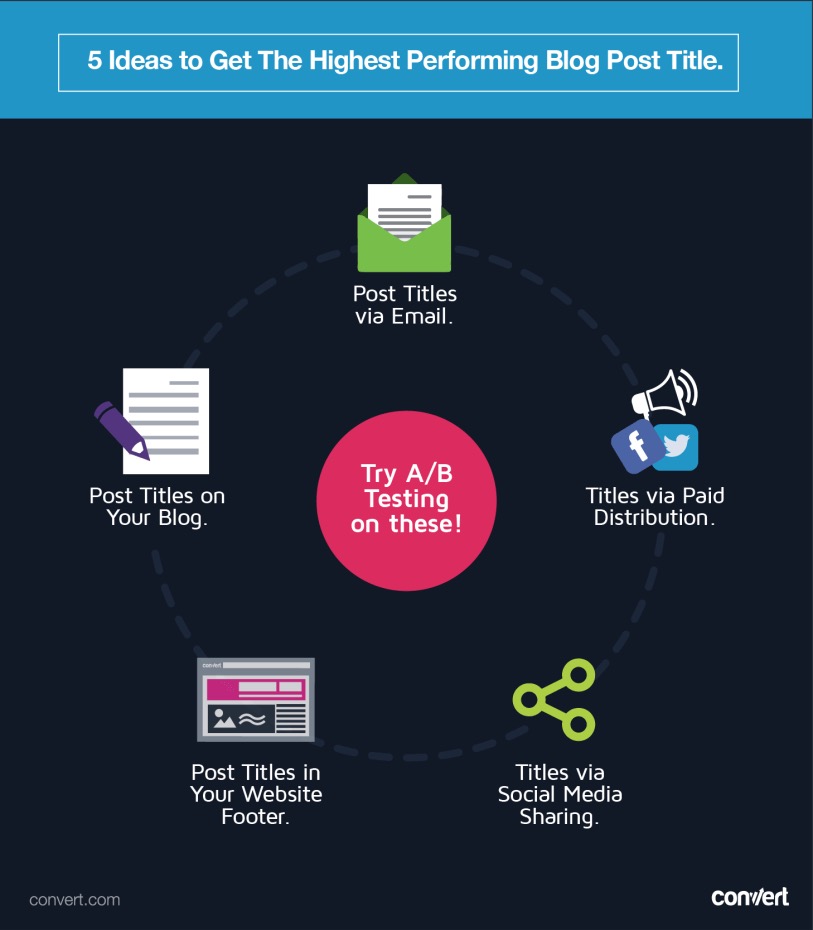 5 ideas to get the highest performing blog post title