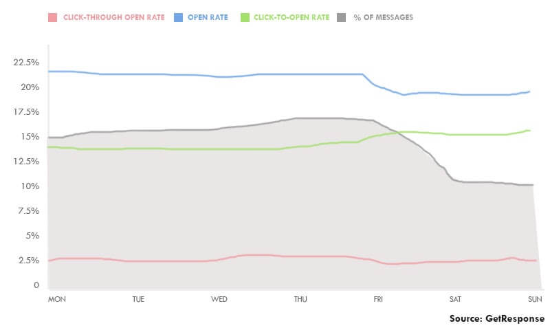 Graph showing different measurements of email effectiveness on different days of the week.