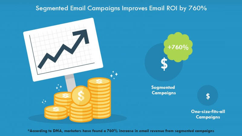 Graphic illustrating that segmented email campaigns improve email ROI by 760%.