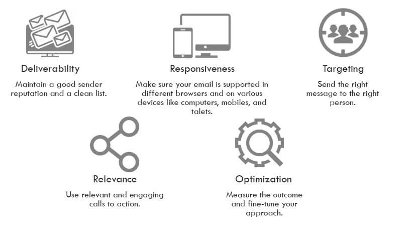 Graphic of factors affecting your email marketing success, including deliverability, responsiveness, targeting, relevance, and optimization.