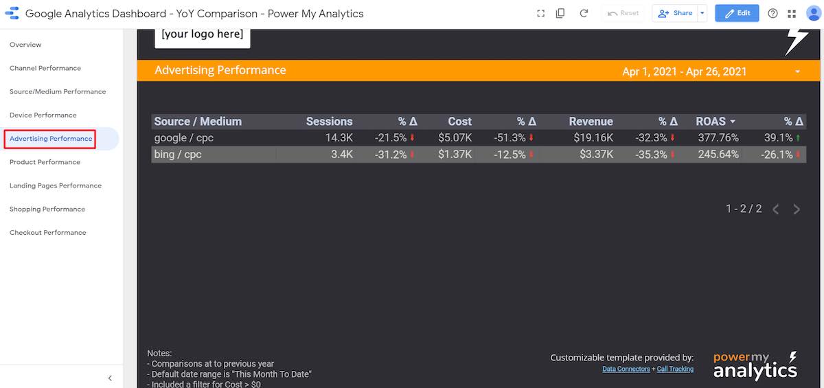 Screenshot of the Advertising Performance report